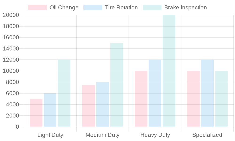 Truck Maintenance Schedule