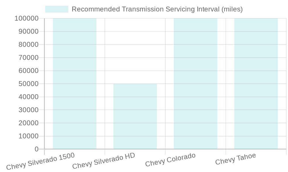 Transmission Servicing Intervals for Chevy Models