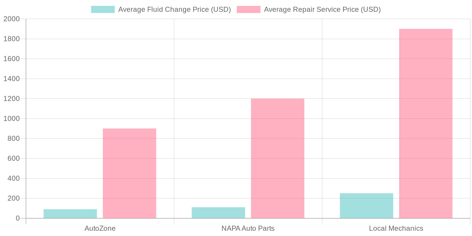 Average Prices Comparison for Transmission Services