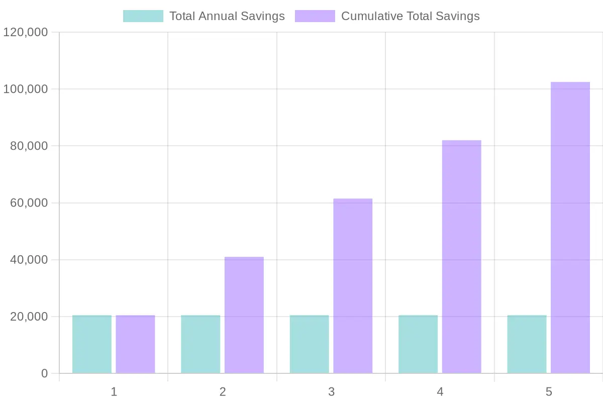 Annual and Cumulative Total Savings over 5 Years