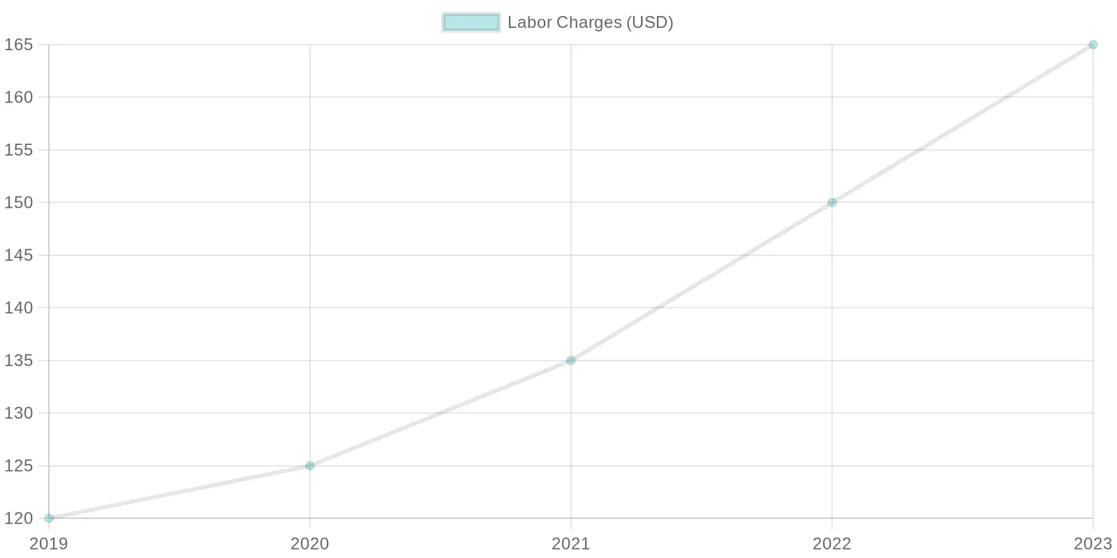 Annual Labor Charges Over Time