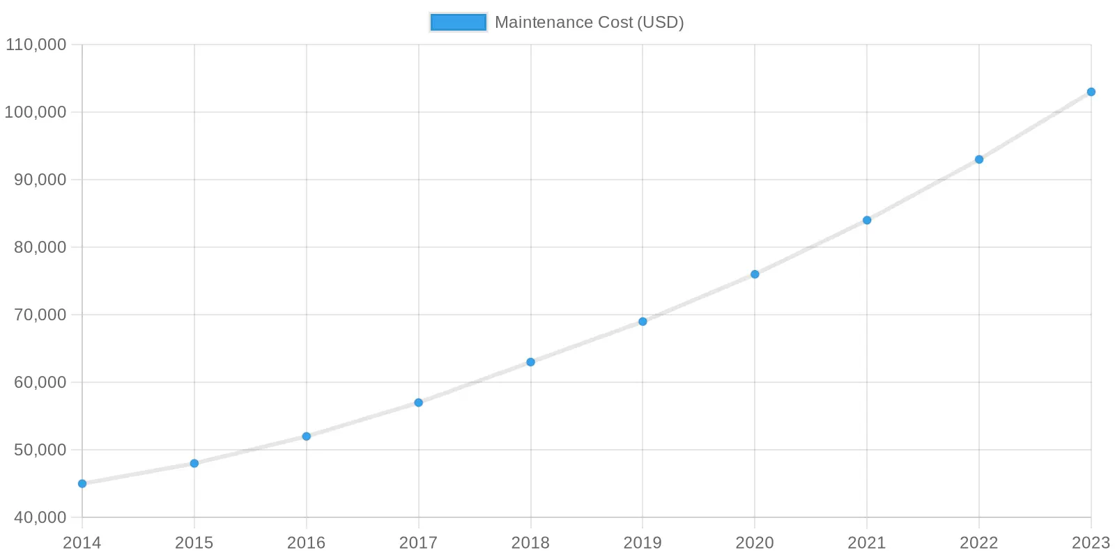 Annual Maintenance Cost Trends (2014-2023)