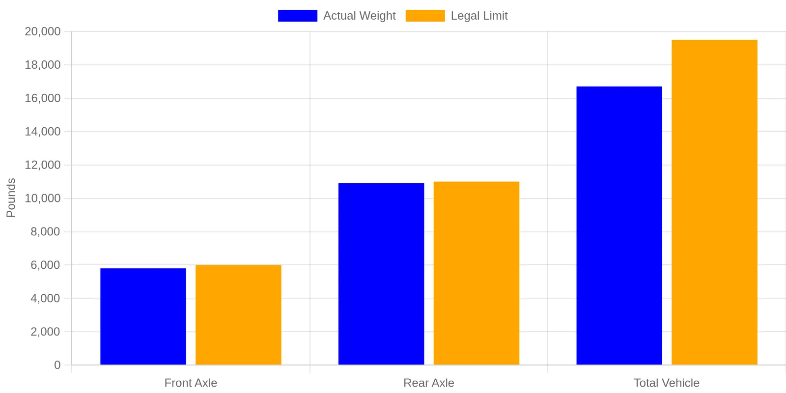 Grouped bar chart comparing actual front axle, rear axle, and total vehicle weight against their legal GAWR and GVWR limits on a sample service truck.
