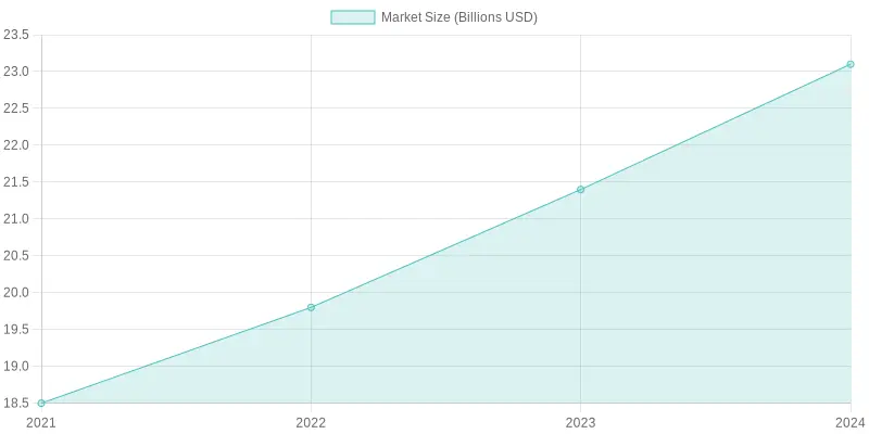 Market Size Chart
