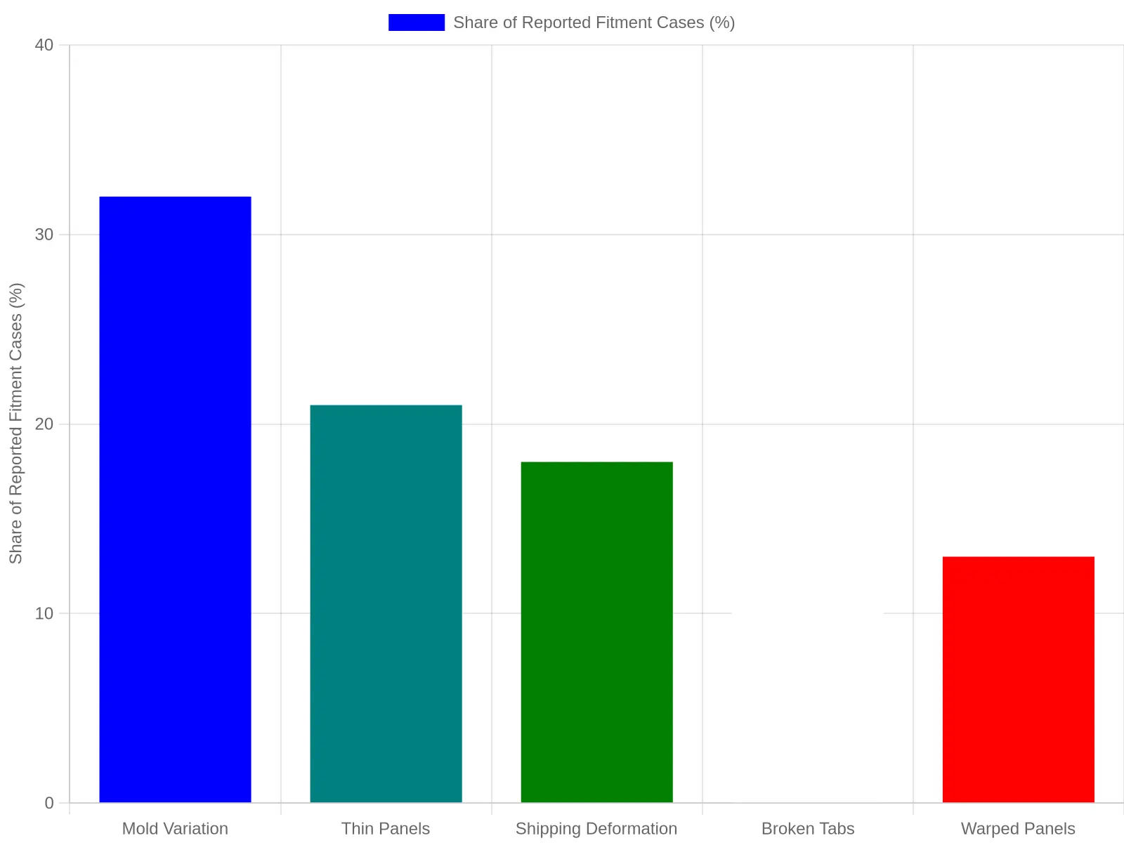 Bar chart showing the most common causes of poor fairing kit fitment: Mold Variation 32%, Thin Panels 21%, Shipping Deformation 18%, Broken Tabs 16%, and Warped Panels 13%.