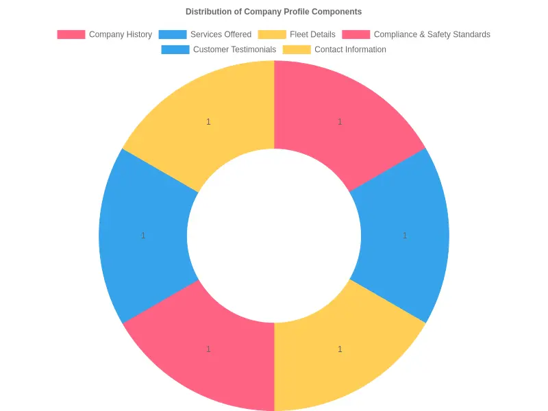 Distribution of Company Profile Components