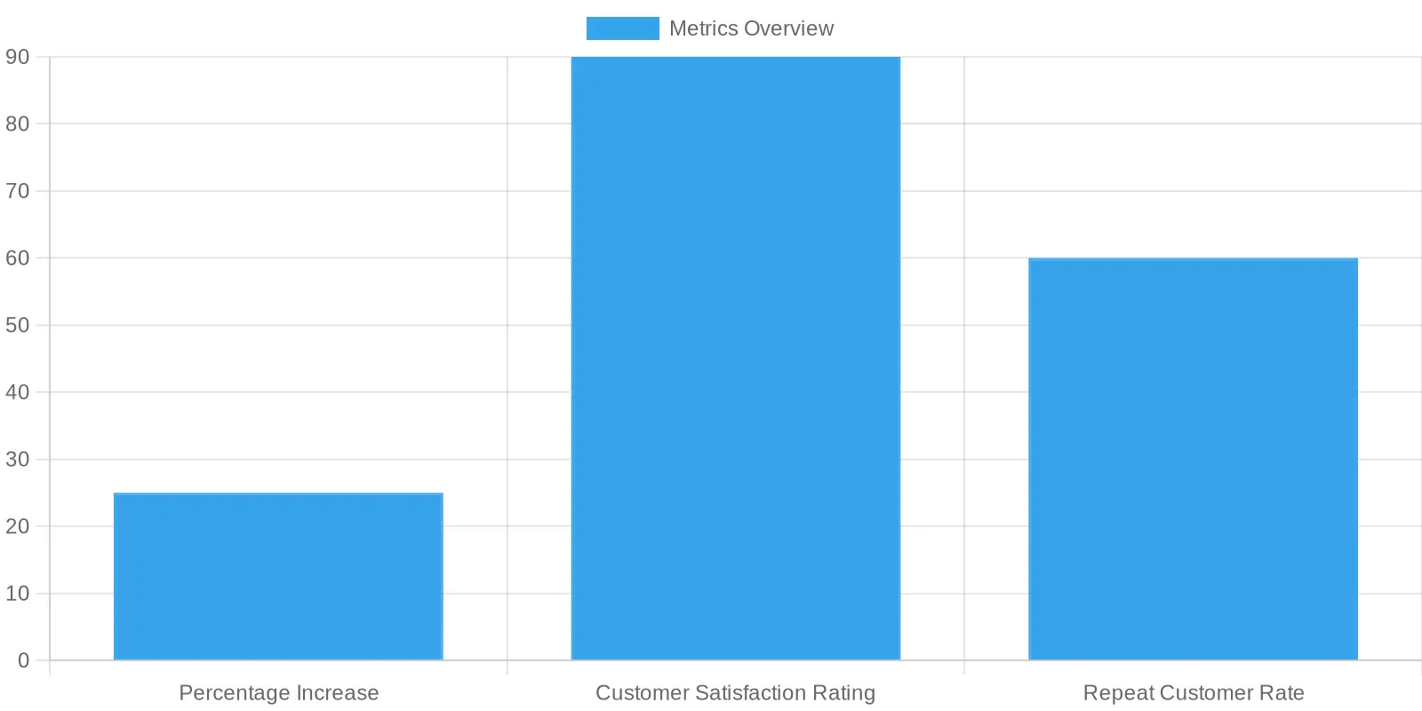 Sales Metrics