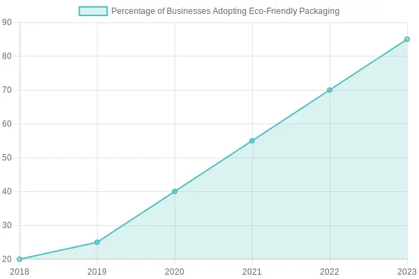Eco-Friendly Packaging Adoption Chart