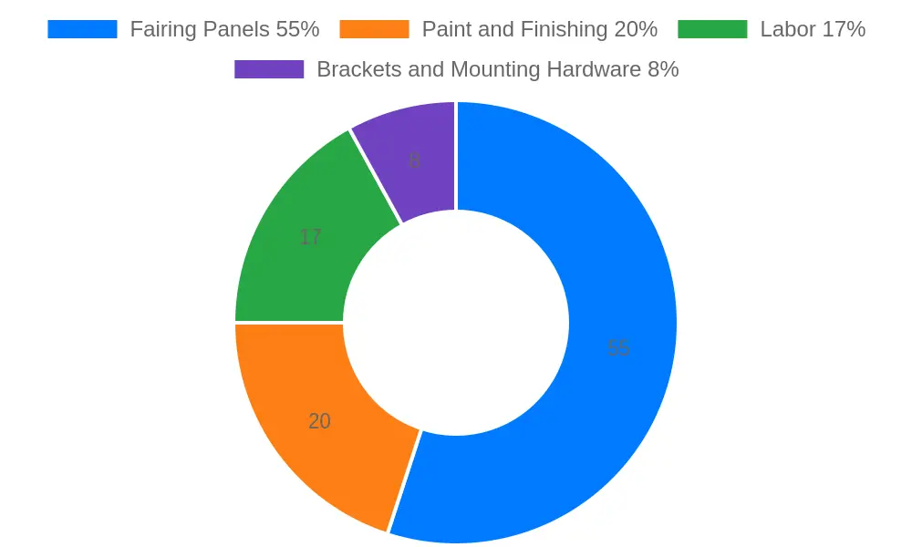 Doughnut chart showing fairing cost composition: fairing panels 55%, paint and finishing 20%, labor 17%, and brackets/mounting hardware 8%