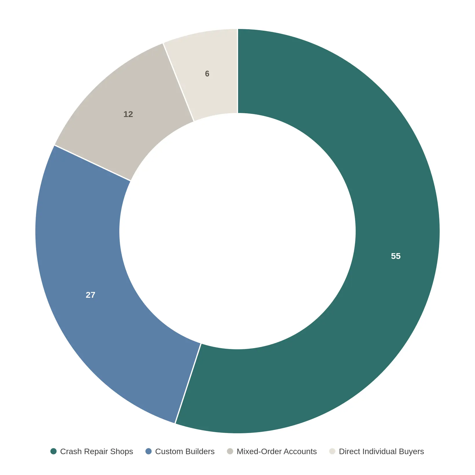 Doughnut chart showing fairing supply revenue mix: Crash Repair Shops 55%, Custom Builders 27%, Mixed-Order Accounts 12%, Direct Individual Buyers 6%