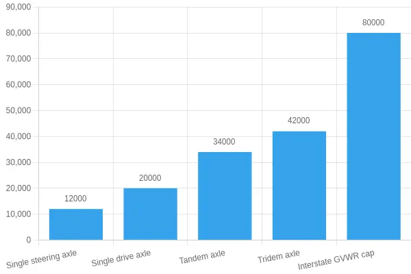 Bar chart of federal commercial vehicle weight limits