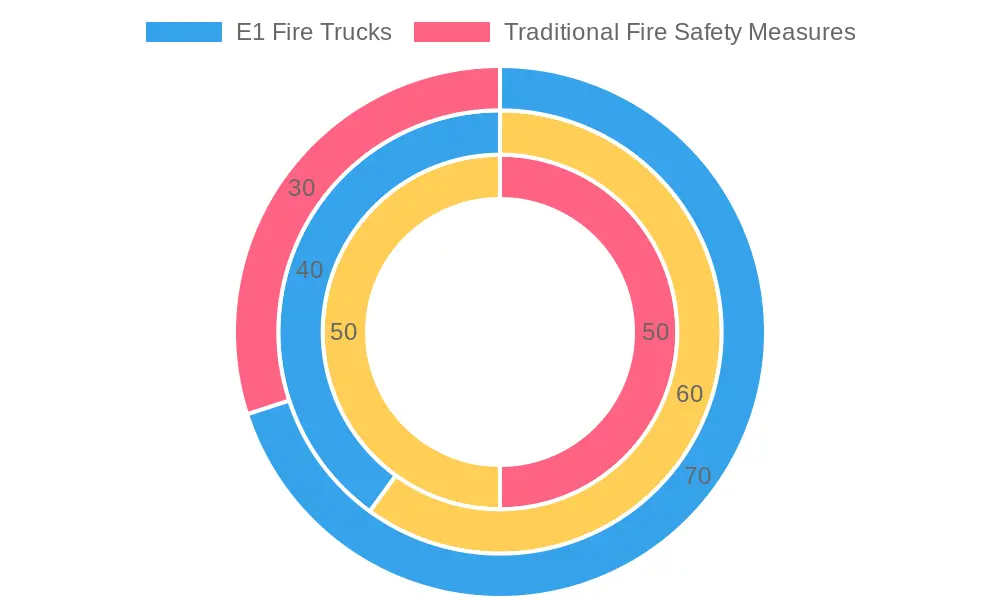 Comparison of E1 Fire Trucks vs Traditional Fire Safety Measures