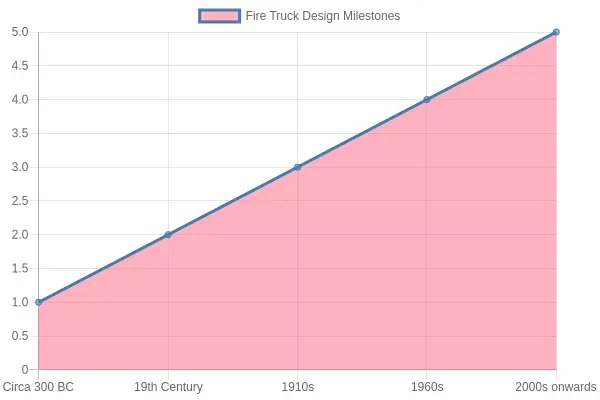 Milestones in Fire Truck Design