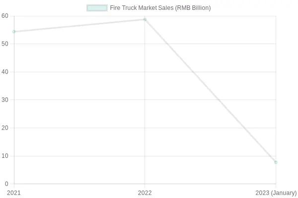 Fire Truck Market Growth in China