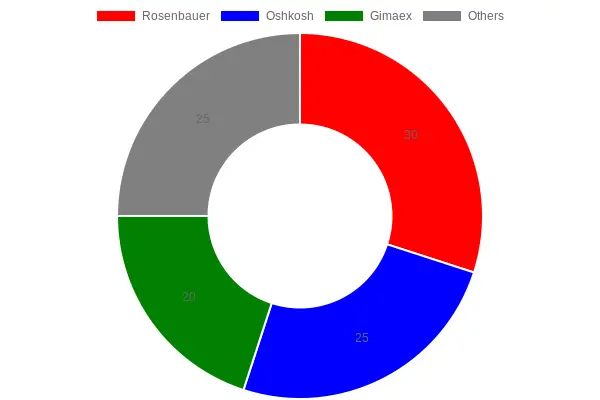 Chart showing market share of top ARFF fire truck manufacturers