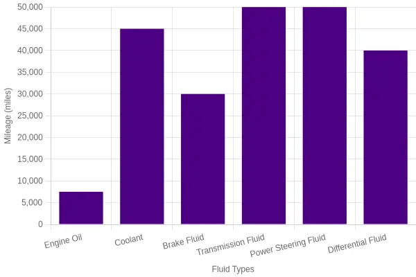 Recommended Fluid Change Intervals by Mileage bar chart comparing engine oil, coolant, brake fluid, transmission fluid, power steering fluid, and differential fluid service mileage