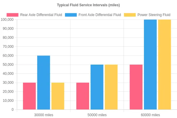 Chart of typical fluid service intervals in miles for differential and power steering fluid