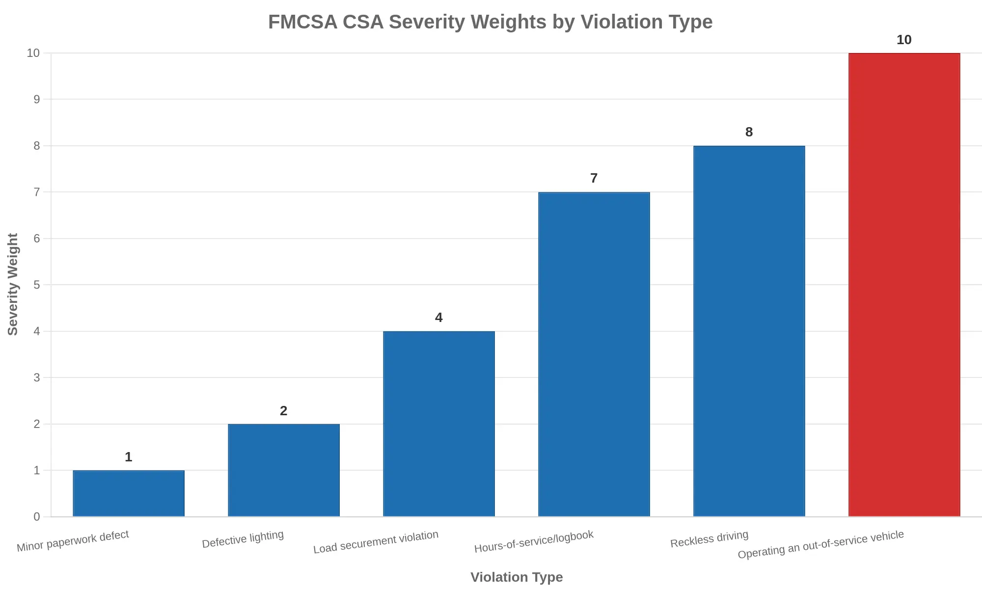 FMCSA CSA severity weights by violation type, with operating an out-of-service vehicle at the maximum weight of 10
