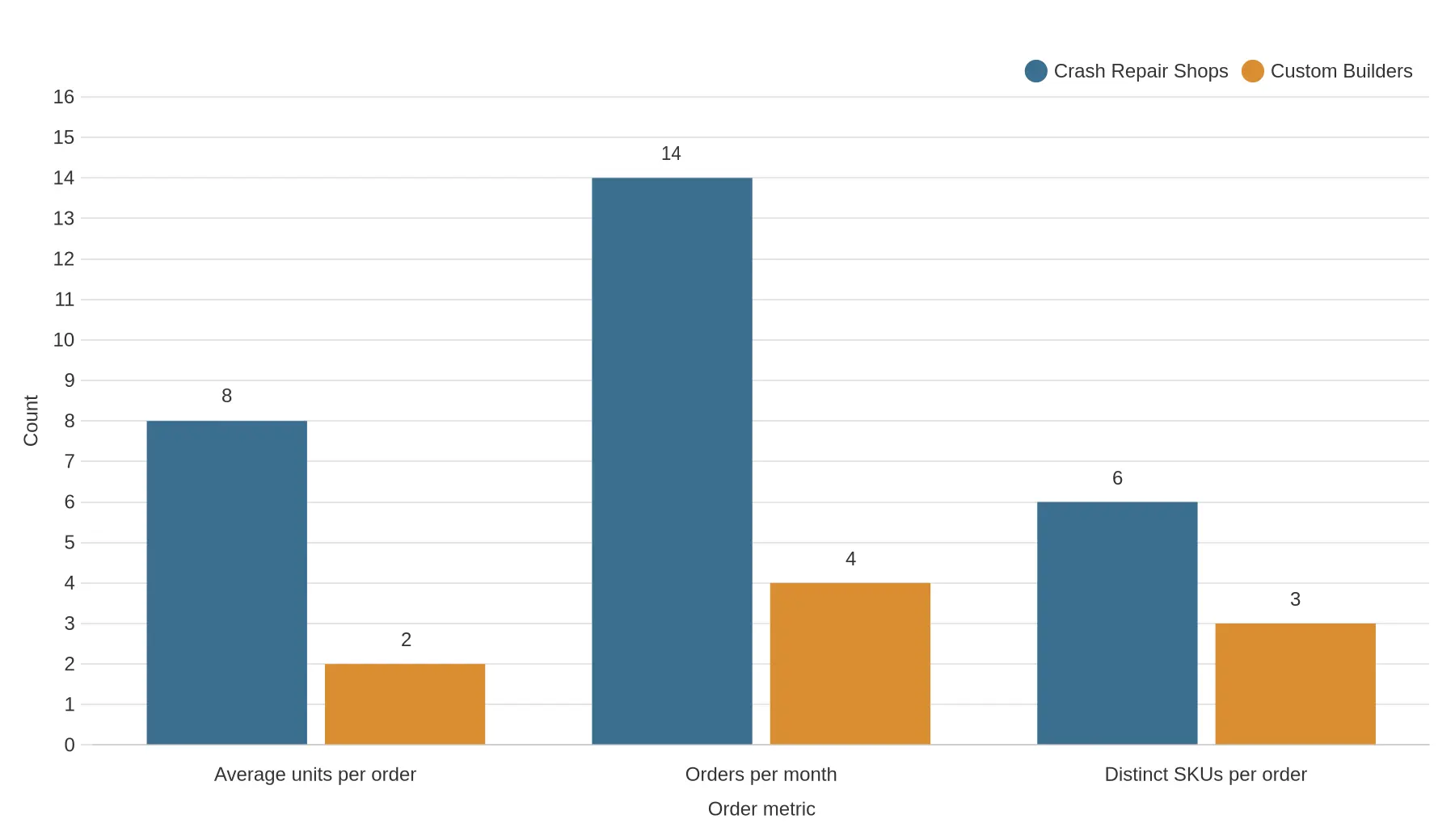 Grouped bar chart comparing Crash Repair Shops and Custom Builders across average units per order, orders per month, and distinct SKUs per order