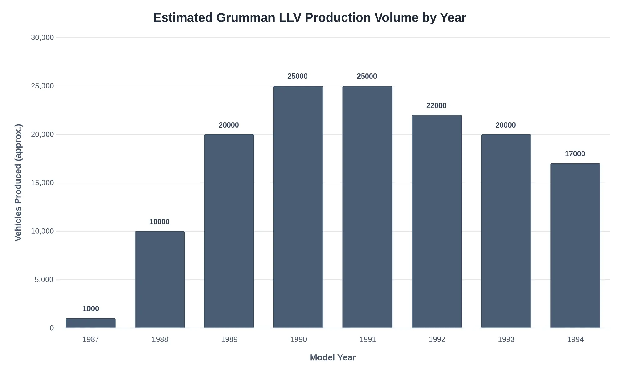 Estimated Grumman LLV Production Volume by Year