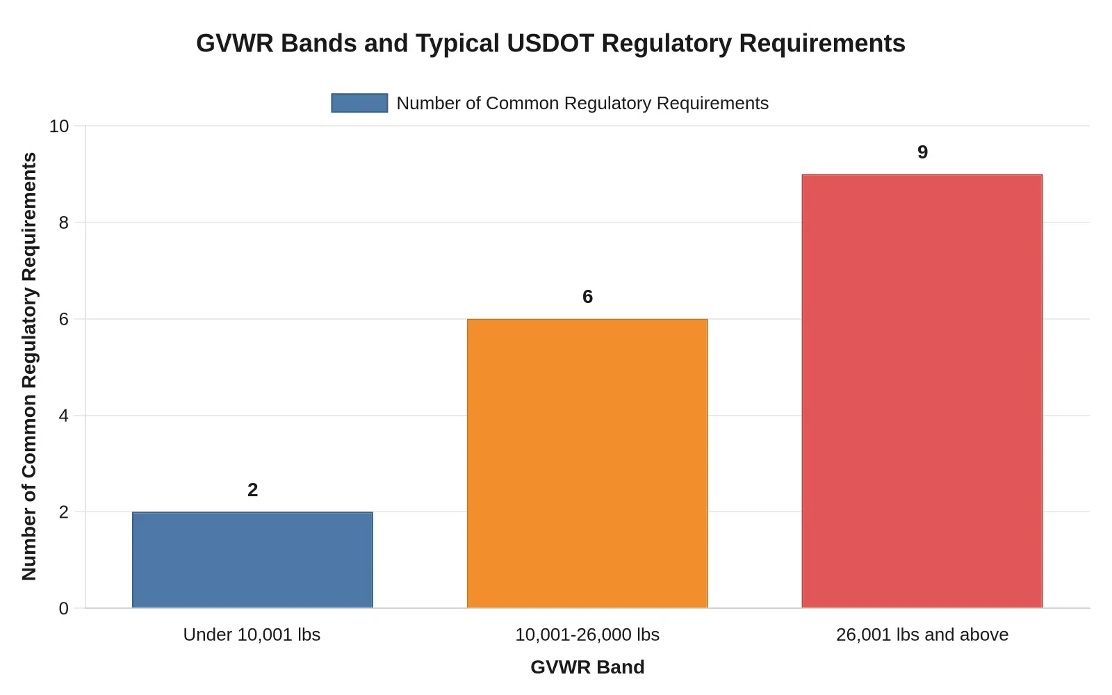 Bar chart titled "GVWR Bands and Typical USDOT Regulatory Requirements" showing three vertical bars representing GVWR bands: "Under 10,001 lbs" at 2 requirements, "10,001-26,000 lbs" at 6 requirements, and "26,001 lbs and above" at 9 requirements.