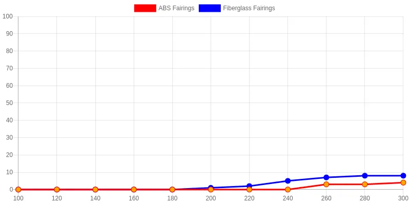 Heat warp risk line chart comparing ABS and fiberglass fairings across rising temperatures