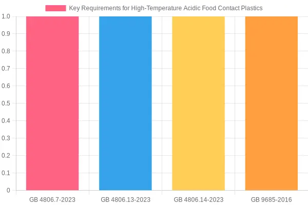 Chart outlining safety standards for high temperature acid food plastic containers