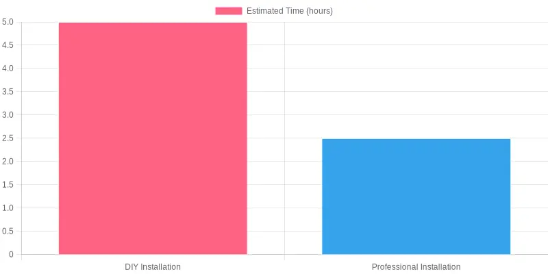 Estimated Installation Time