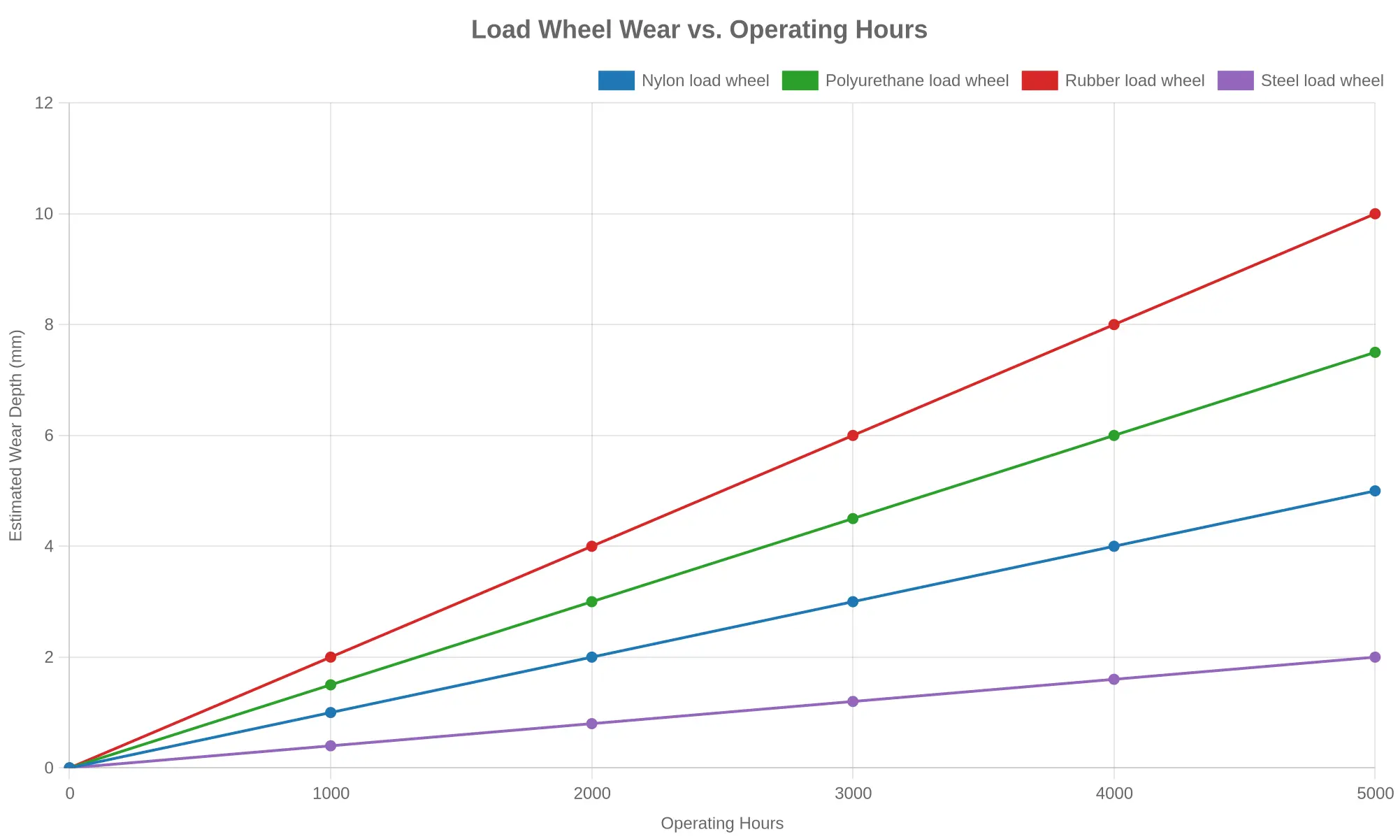 Line chart titled Load Wheel Wear vs. Operating Hours comparing estimated wear depth in millimeters for nylon, polyurethane, rubber, and steel pallet truck load wheels over 0 to 5000 operating hours