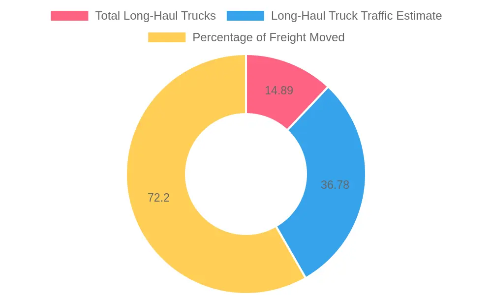 Long-Haul Trucks on the Road