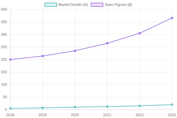 Market Growth and Sales Over Years