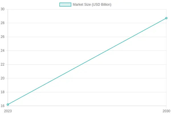 Market Size Growth from 2023 to 2030