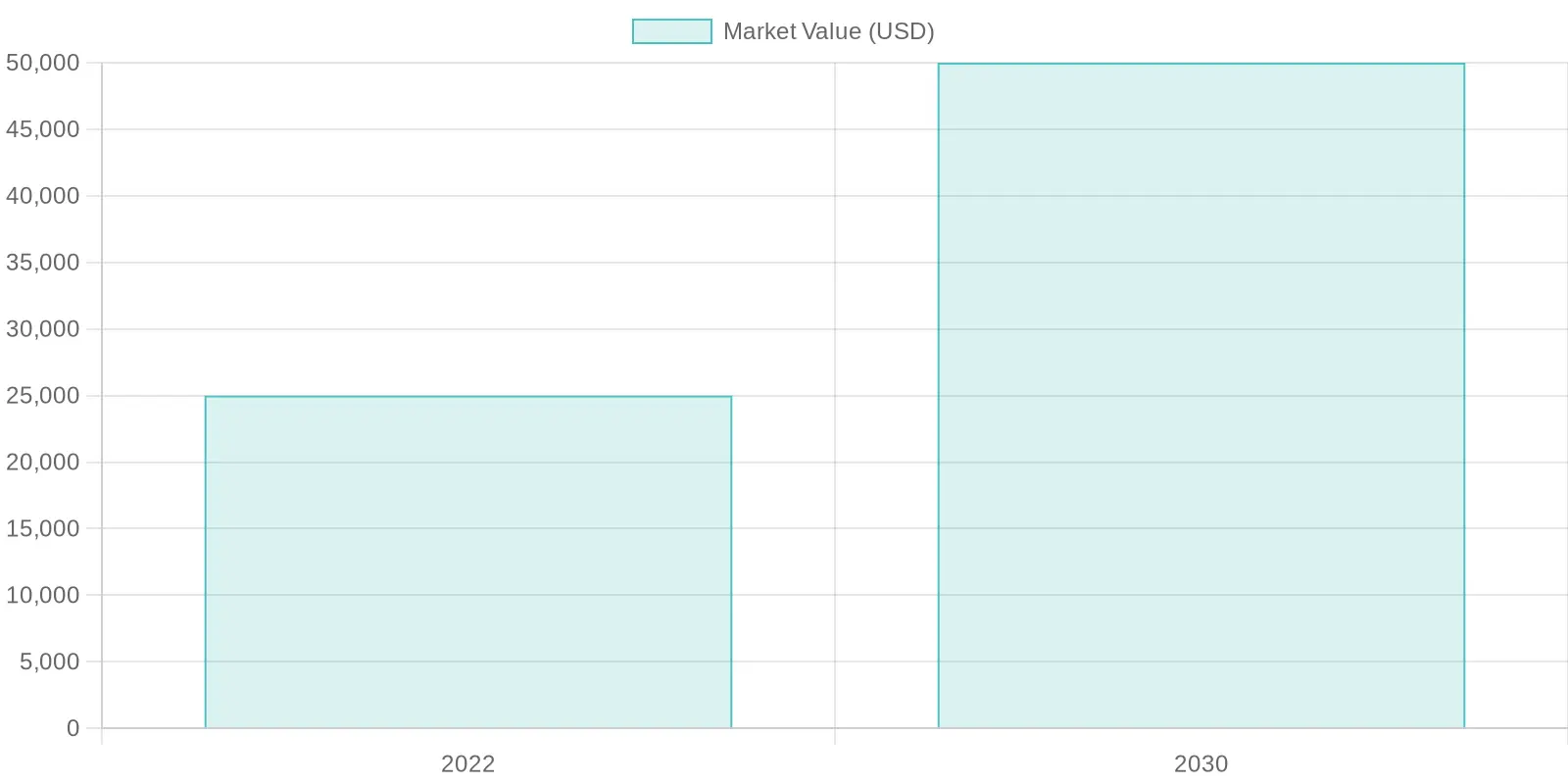 Market Value Projection Chart