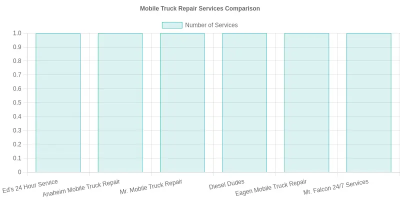 Mobile Truck Service in Action