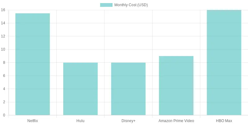 Monthly Costs of Streaming Services