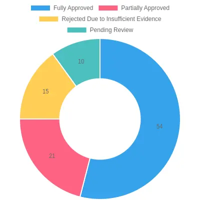 Doughnut chart showing the distribution of motorcycle fairing damage claim outcomes: fully approved 54%, partially approved 21%, rejected due to insufficient evidence 15%, and pending review 10%