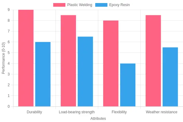 Grouped bar chart comparing plastic welding and epoxy resin across durability, load-bearing strength, flexibility and weather resistance on a 0-10 scale