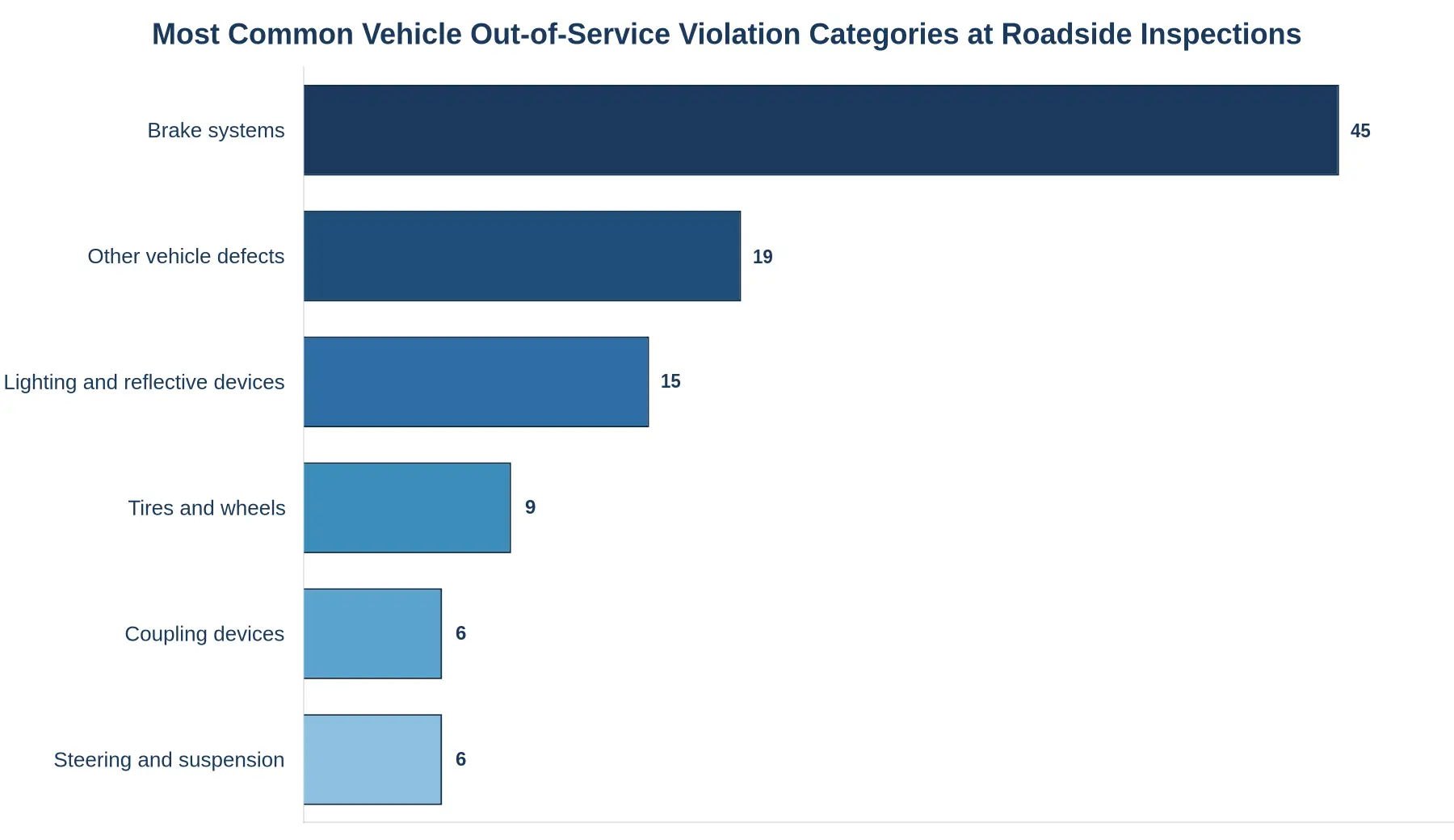 Horizontal bar chart of the most common vehicle out-of-service violation categories at roadside inspections, led by brake systems at 45 percent