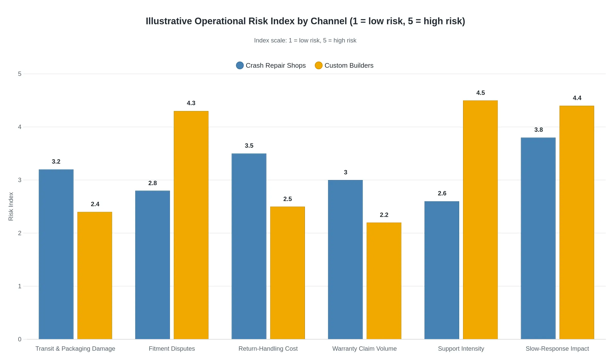 Illustrative operational risk index comparing fairing supply channels for crash repair shops and custom builders
