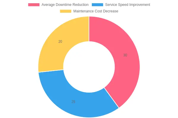 Performance Improvement Metrics
