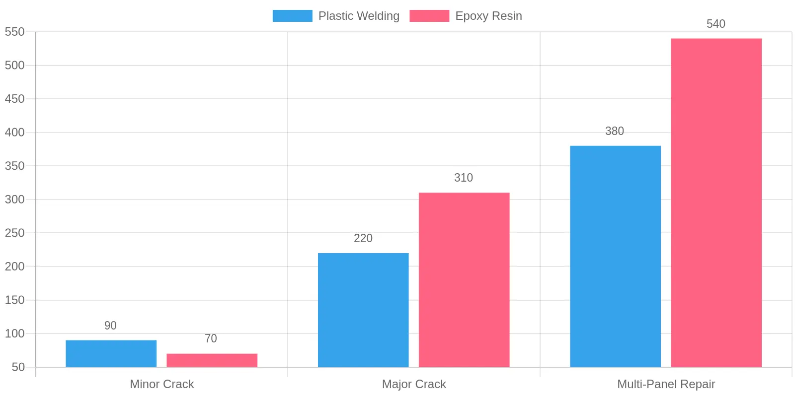 Plastic Welding vs Epoxy Resin: Total Fairing Repair Cost by Scenario