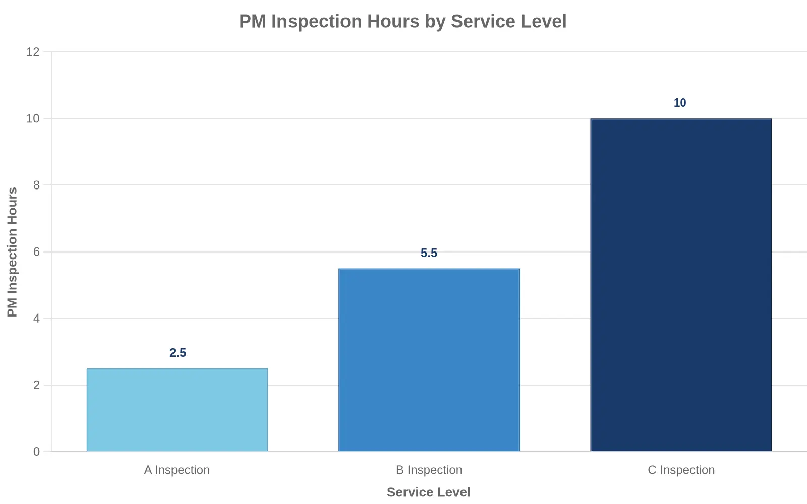 PM Inspection Hours by Service Level