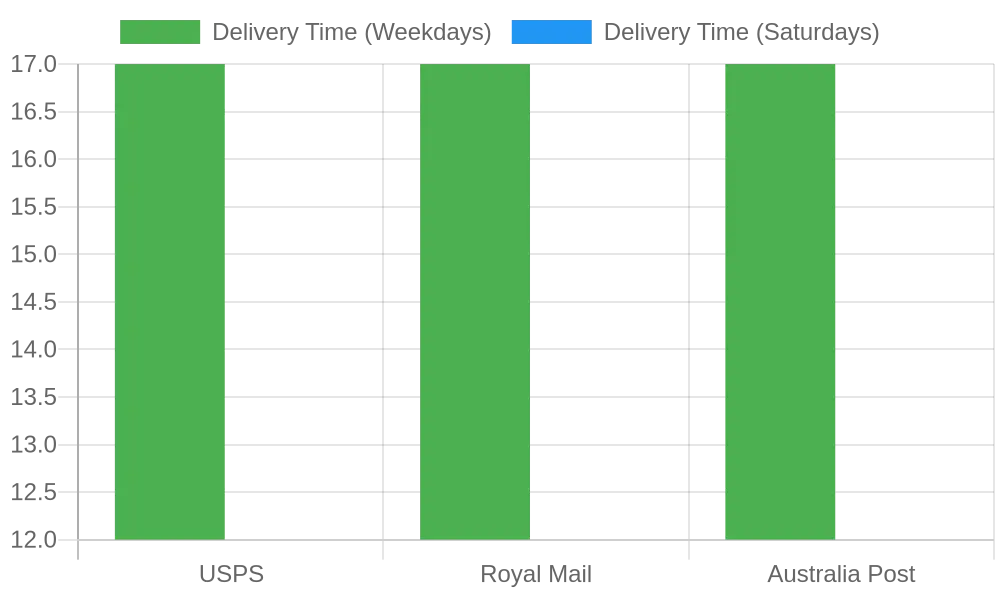 Postal Service Delivery Times