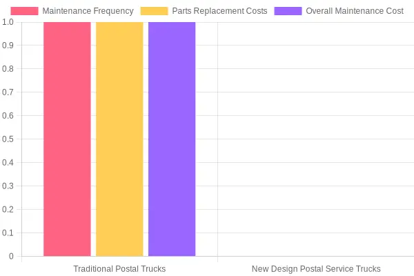 Comparison of Postal Truck Maintenance