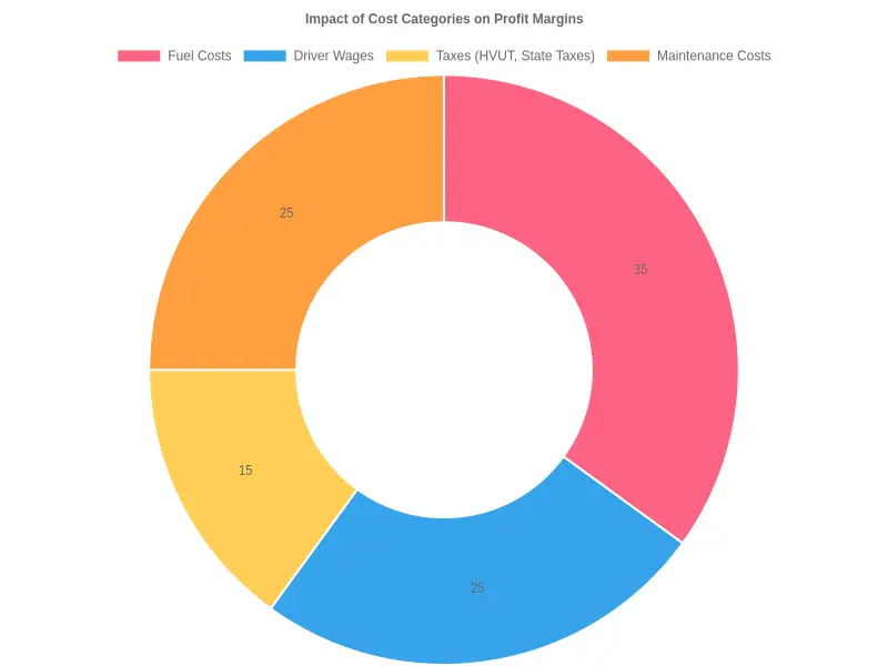 Impact of Cost Categories on Profit Margins