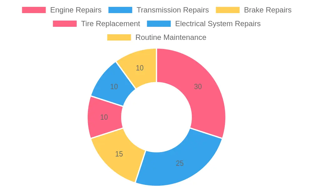 Repair Category Distribution