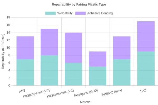 Bar chart comparing weldability and adhesive bonding scores for common fairing plastics