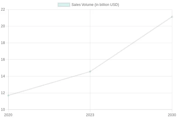 Sales Volume Growth of Disposable Cups (2020-2030)