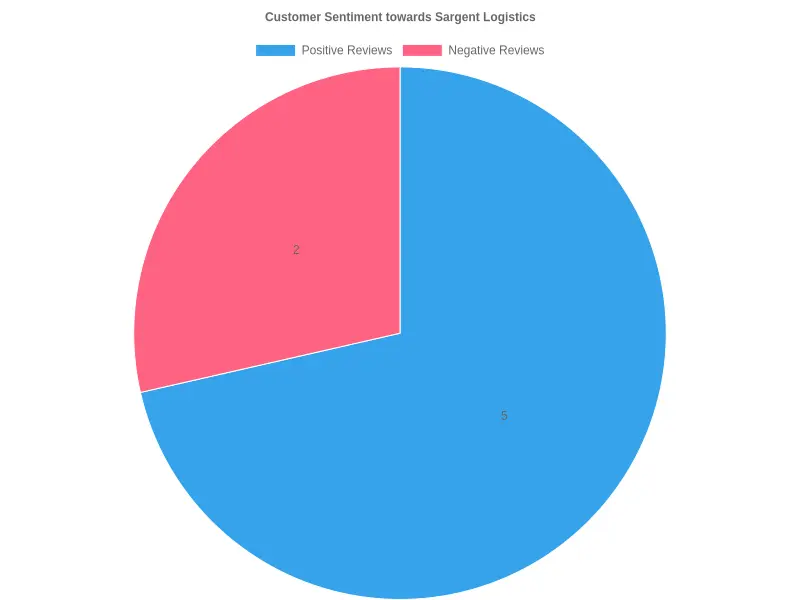 Customer Sentiment towards Sargent Logistics