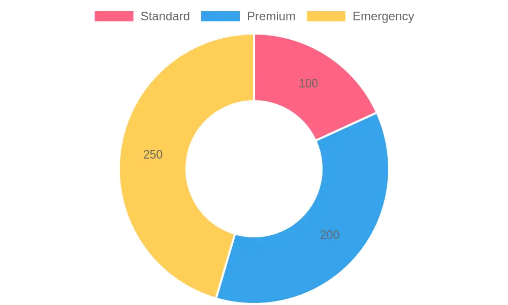 Service Level Pricing Distribution